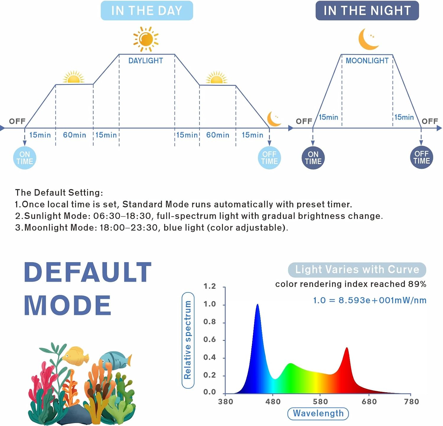AUCT 19664 - $55 hygger Aquarium Programmable LED Light, for 24~30in Long Full Spectrum Plant Fish Tank - Image 2